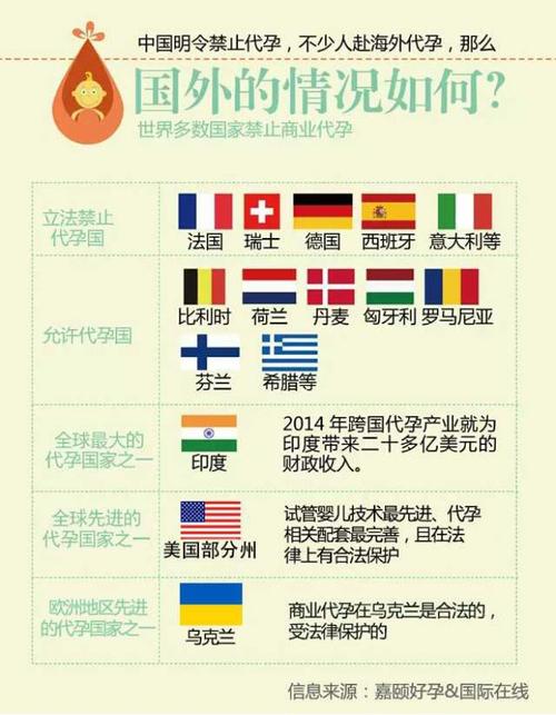 哪个国家代孕最好